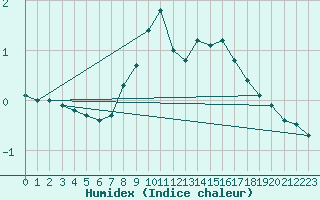 Courbe de l'humidex pour Bjornholt