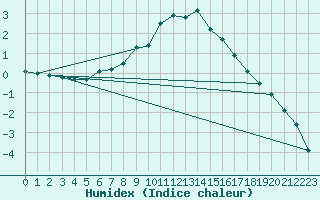 Courbe de l'humidex pour Vaestmarkum