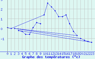 Courbe de tempratures pour Klippeneck