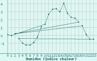 Courbe de l'humidex pour Frankfurt/Main-Weste