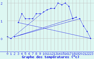 Courbe de tempratures pour Les Charbonnires (Sw)