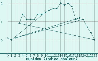 Courbe de l'humidex pour Les Charbonnires (Sw)