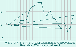 Courbe de l'humidex pour Crap Masegn