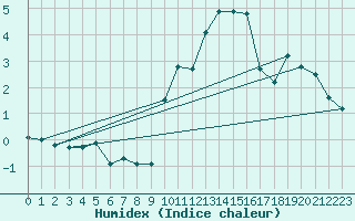 Courbe de l'humidex pour Renwez (08)