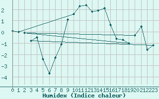 Courbe de l'humidex pour Monte Rosa