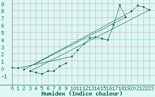 Courbe de l'humidex pour Ble - Binningen (Sw)