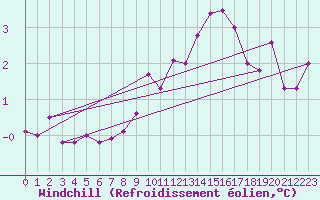 Courbe du refroidissement olien pour Rostherne No 2