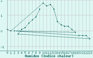 Courbe de l'humidex pour Buresjoen