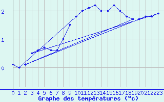 Courbe de tempratures pour Kramolin-Kosetice