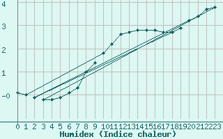 Courbe de l'humidex pour Kahler Asten