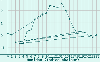 Courbe de l'humidex pour Puigmal - Nivose (66)