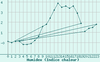 Courbe de l'humidex pour Alfeld