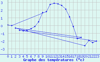 Courbe de tempratures pour Soria (Esp)