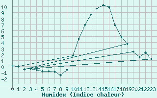 Courbe de l'humidex pour Saint-Dizier (52)