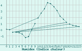 Courbe de l'humidex pour Kegnaes