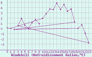 Courbe du refroidissement olien pour West Freugh