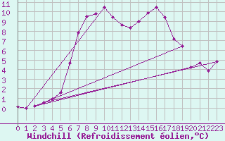 Courbe du refroidissement olien pour Wasserkuppe