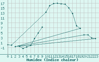 Courbe de l'humidex pour Ulrichen