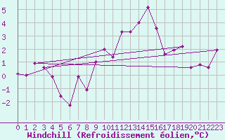 Courbe du refroidissement olien pour Gttingen