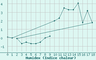 Courbe de l'humidex pour Neu Ulrichstein