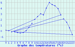 Courbe de tempratures pour Werl