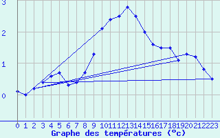 Courbe de tempratures pour Engelberg