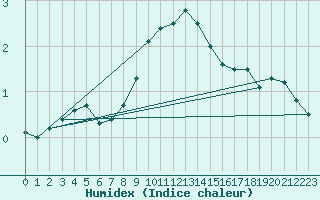 Courbe de l'humidex pour Engelberg