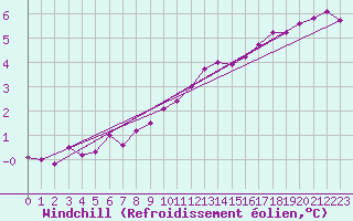 Courbe du refroidissement olien pour Vanclans (25)
