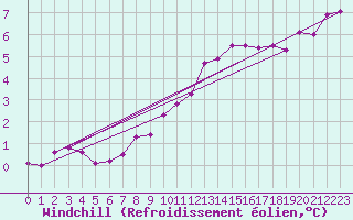 Courbe du refroidissement olien pour Liefrange (Lu)
