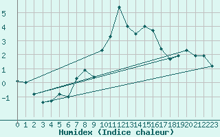 Courbe de l'humidex pour Moleson (Sw)