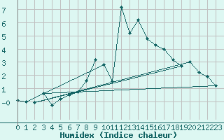 Courbe de l'humidex pour Grimentz (Sw)