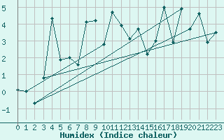 Courbe de l'humidex pour Guetsch