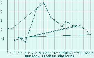 Courbe de l'humidex pour Hornbjargsviti