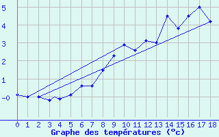 Courbe de tempratures pour Geilenkirchen