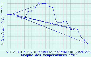 Courbe de tempratures pour Kars