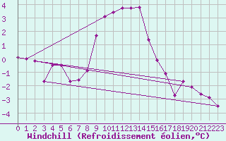Courbe du refroidissement olien pour Aflenz