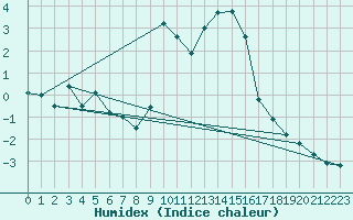 Courbe de l'humidex pour Loudervielle (65)