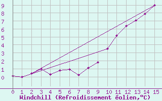 Courbe du refroidissement olien pour Rmering-ls-Puttelange (57)