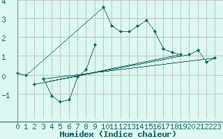 Courbe de l'humidex pour Kasprowy Wierch