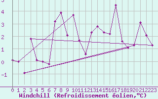 Courbe du refroidissement olien pour Les Attelas