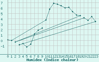 Courbe de l'humidex pour Aultbea