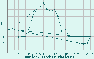 Courbe de l'humidex pour Kars