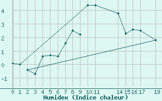 Courbe de l'humidex pour Zugspitze