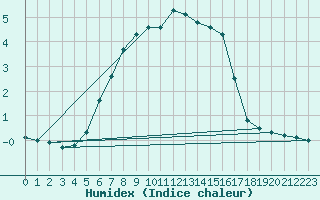 Courbe de l'humidex pour Lycksele