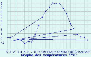 Courbe de tempratures pour Bad Aussee
