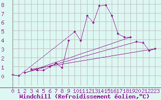 Courbe du refroidissement olien pour Cardinham