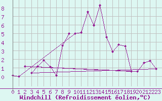 Courbe du refroidissement olien pour Braunlage
