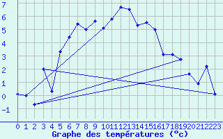 Courbe de tempratures pour Ineu Mountain