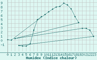 Courbe de l'humidex pour Gelbelsee