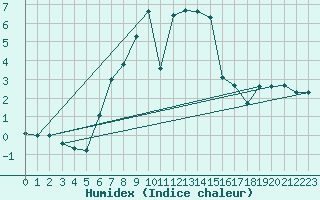 Courbe de l'humidex pour Liesek